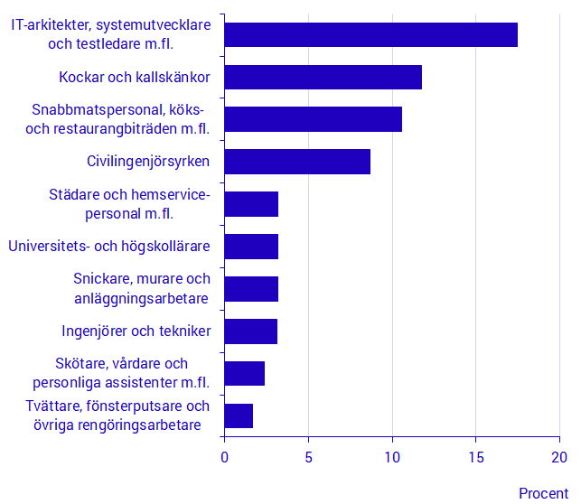 Diagram: De tio vanligaste yrkesgrupperna bland män som invandrade av arbetsmarknadsskäl 2011–2016 och ännu bodde i Sverige 2017