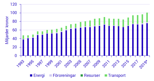 Totala miljöskatteintäkter, miljarder kronor