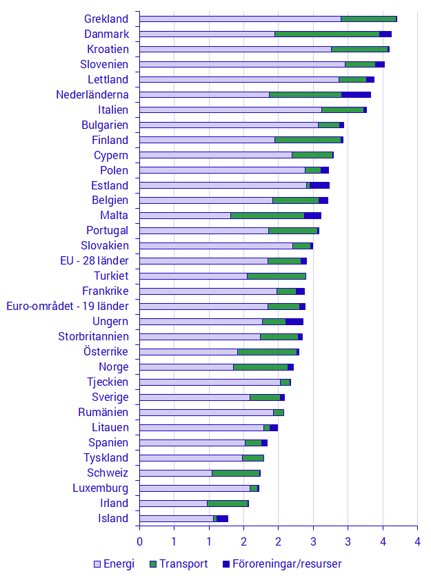 Miljöskatters andel av BNP uppdelat på energiskatter, transportskatter och skatter på föroreningar/resurser, 2018, procent 