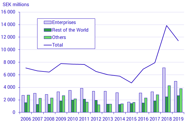 Environmentally motivated subsidies, by receiver, 2000–2019, SEK millions 