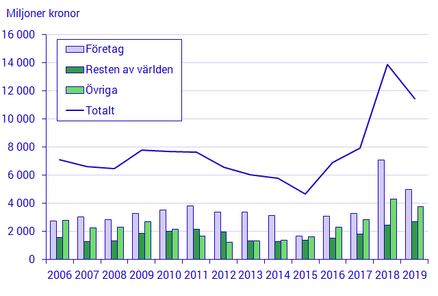 Utveckling av totala miljömotiverade subventioner, per mottagare 2000 – 2019, miljoner kronor