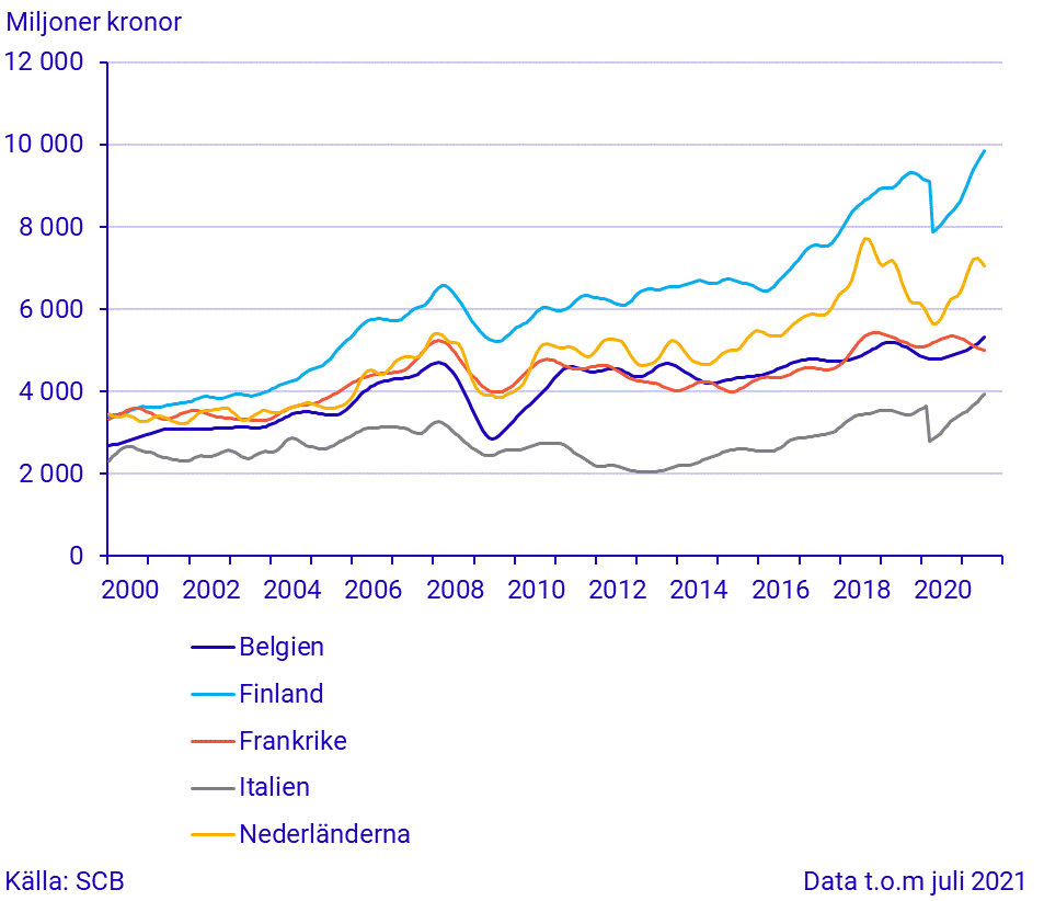 Export till stora handelspartner (2)