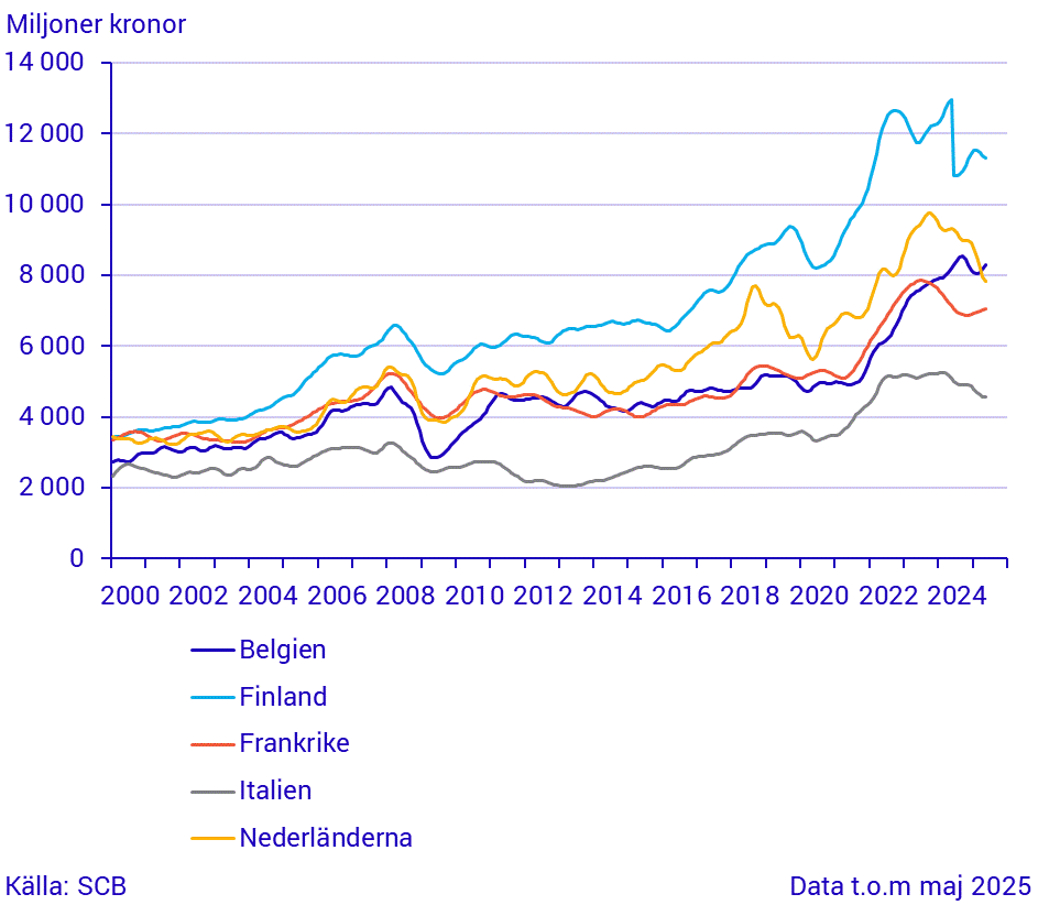 Export till stora handelspartner (2)