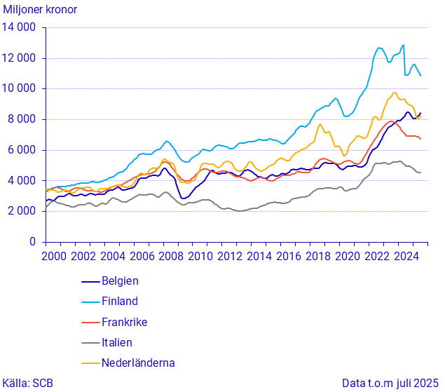 Export till stora handelspartner (2)