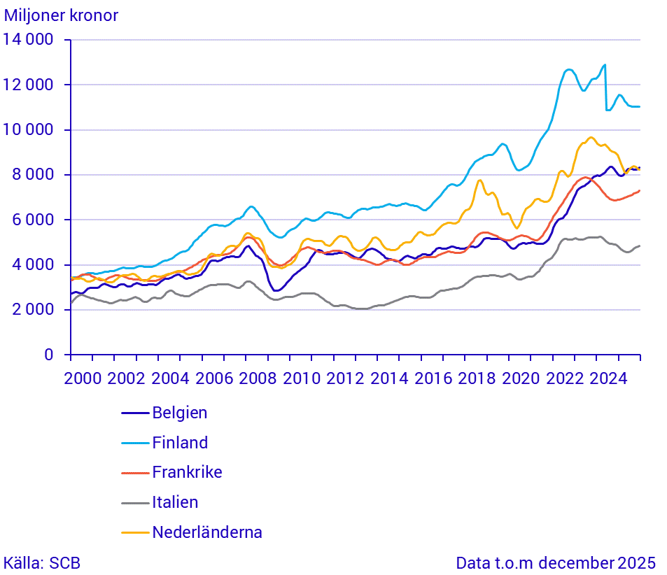 Export till stora handelspartner (2)