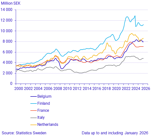 Exports to large trade partners (2)