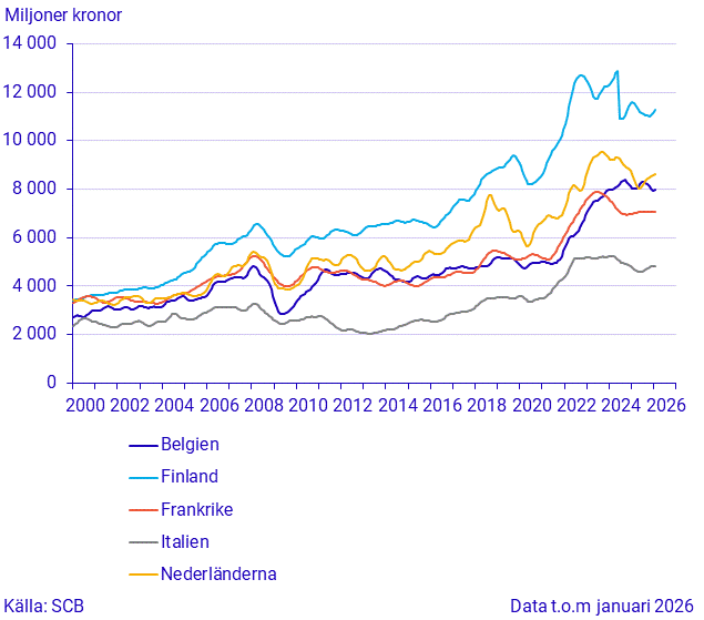 Export till stora handelspartner (2)