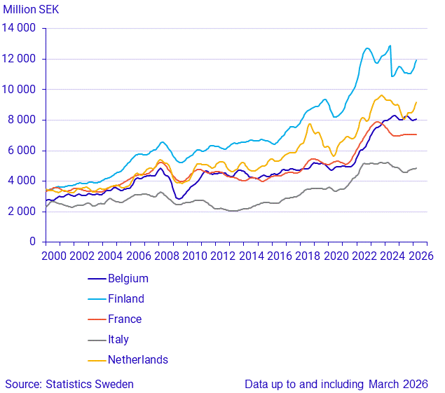 Exports to large trade partners (2)