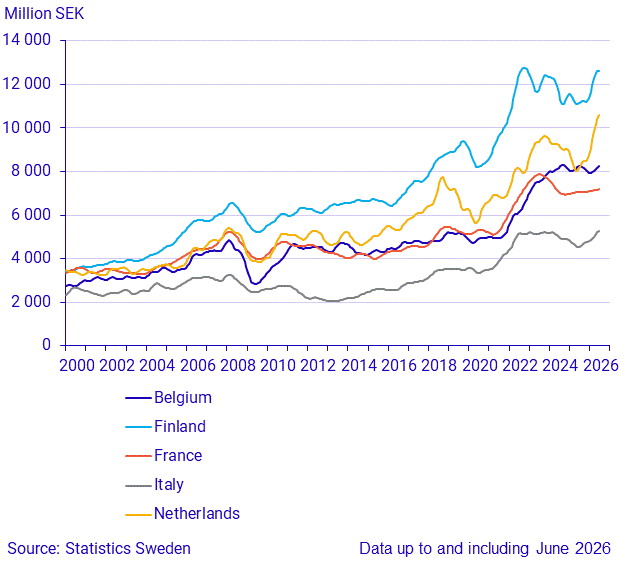 Exports to large trade partners (2)