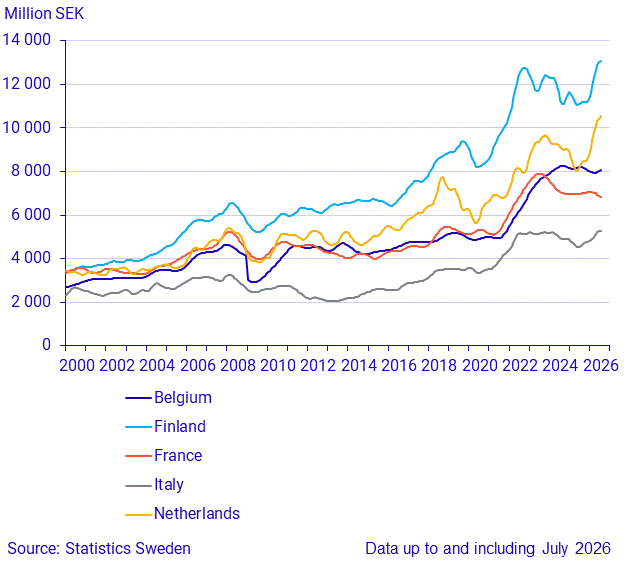 Exports to large trade partners (2)
