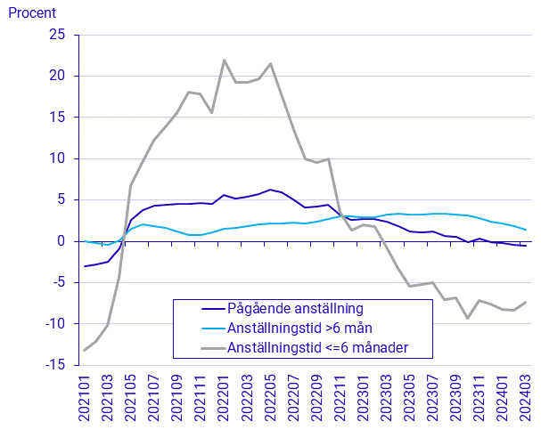 Diagram: Procentuell förändring av antalet pågående anställningar samt anställningstid, jämfört med samma månad året innan, januari 2020 till mars 2024 