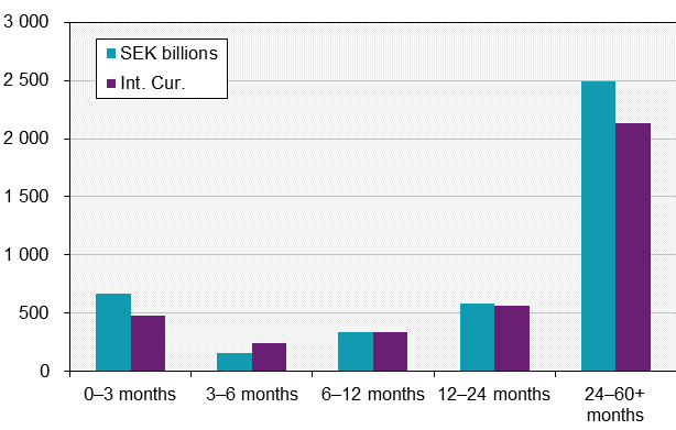 Securities issues, May 2018