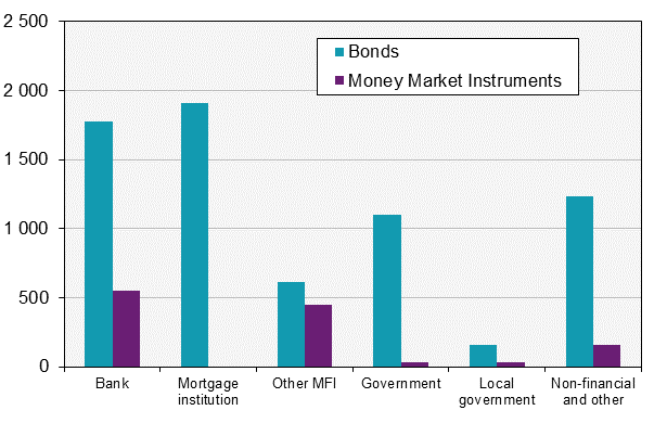 Securities issues, May 2018