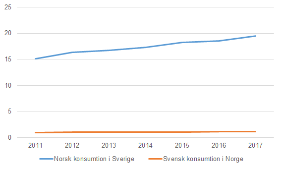 Diagram Gränshandel mellan Sverige och Norge, miljarder SEK