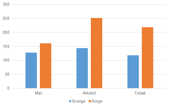 Diagram 2016 års prisnivåer på mat, alkohol och tobak i Sverige och Norge