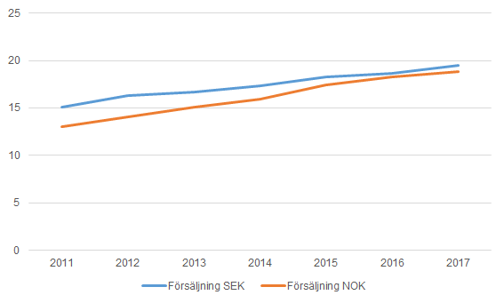 Diagram Försäljning till norrmän i miljarder SEK och NOK