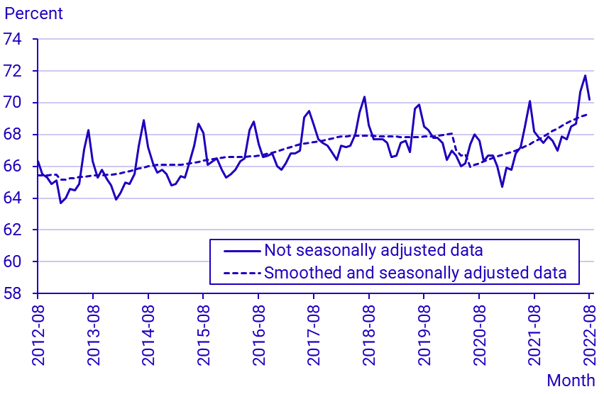 Labour Force Surveys (LFS), August 2022