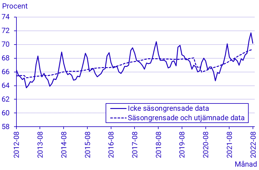 Arbetskraftsundersökningarna (AKU), augusti 2022