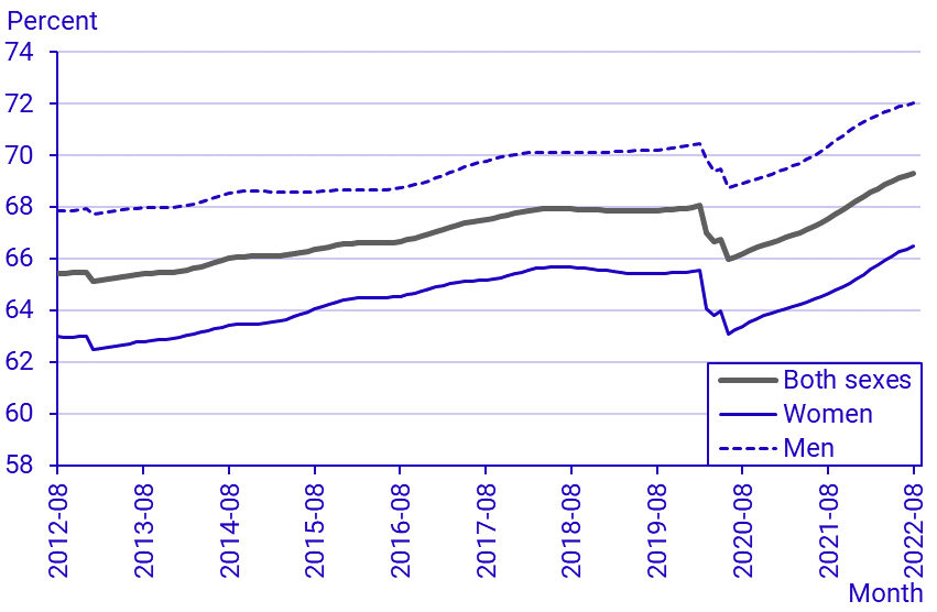 Labour Force Surveys (LFS), August 2022