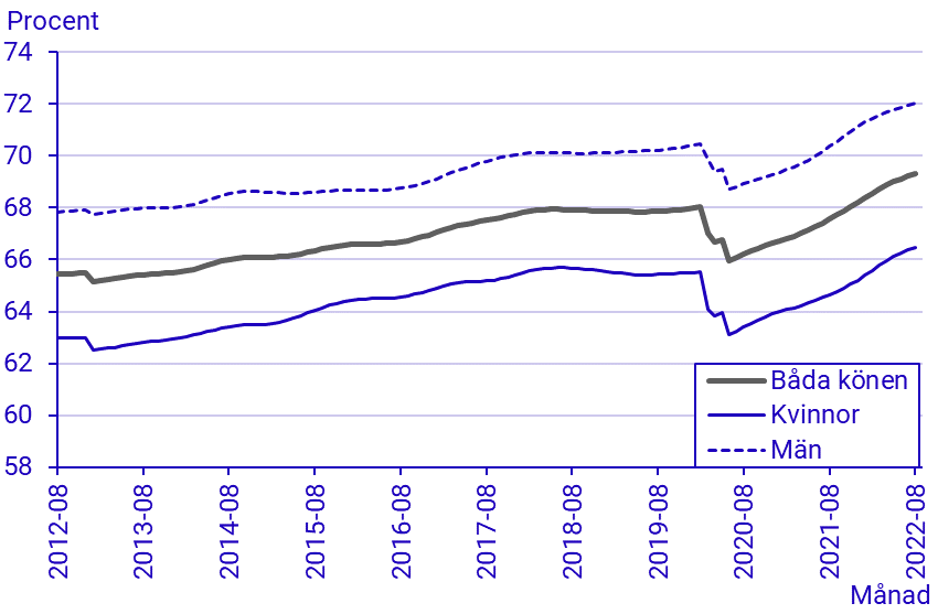 Arbetskraftsundersökningarna (AKU), augusti 2022