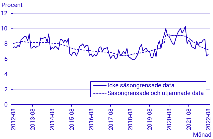 Arbetskraftsundersökningarna (AKU), augusti 2022