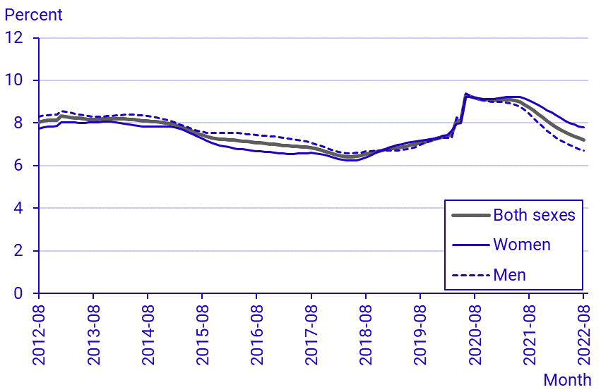 Labour Force Surveys (LFS), August 2022