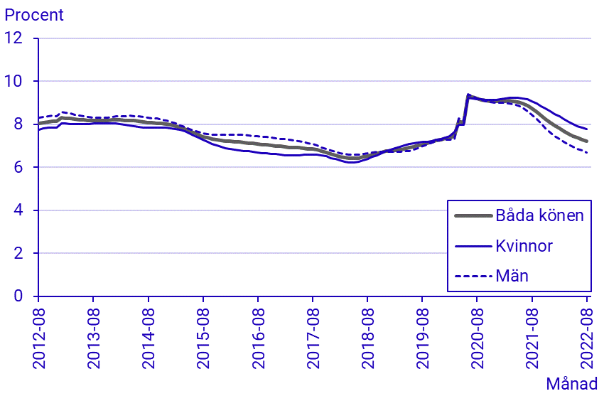 Arbetskraftsundersökningarna (AKU), augusti 2022