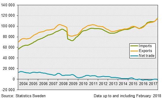 Exports, imports and net trade balance, February 2018, in current prices