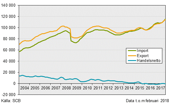 Varuexport, varuimport och handelsnetto, februari 2018, i löpande priser