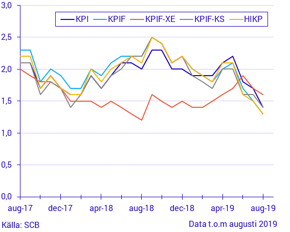 Konsumentprisindex (KPI), augusti 2019