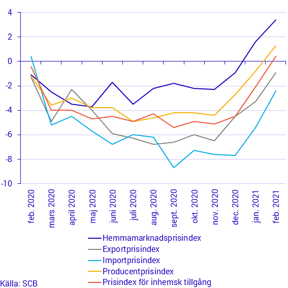 Prisindex i producent- och importled, februari 2021
