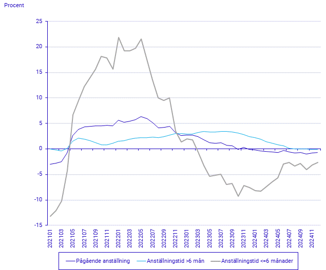 Anställningar (ANST) oktober - december 2024