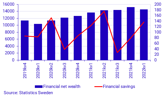 Financial Accounts first quarter 2022