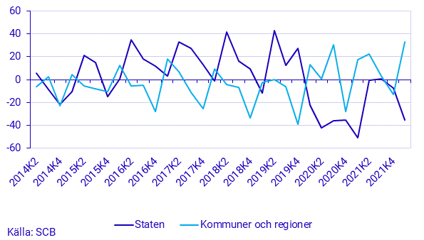 Finansräkenskaperna första kvartalet 2022