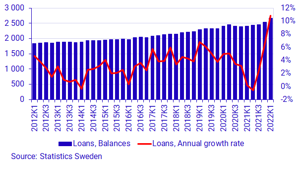 Graph: Non-financial corporations' loans in monetary financial institutions, balances and annual growth rate, SEK billions and percent