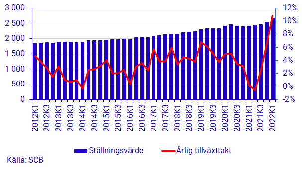 Diagram: Icke-finansiella bolags lån i monetära finansinstitut, ställningsvärde och årlig tillväxttakt, mdkr och procent