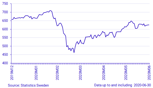 Graph: OMX Affärsvärlden general index