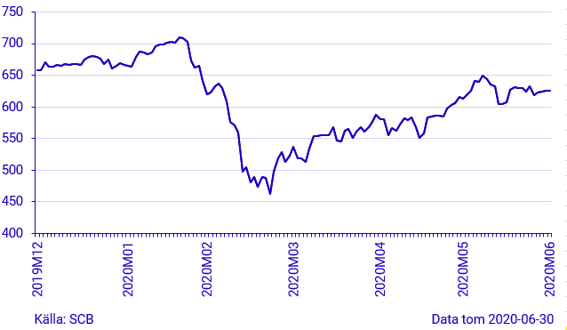 Diagram: OMX Affärsvärldens generalindex, index