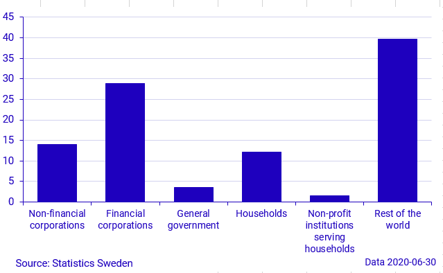 Graph: Shareholder structure at the end of June 2020, percent