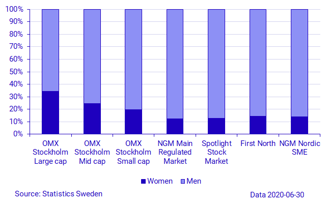 Graph: Households’ ownership in shares, by sex and marketplace, percent