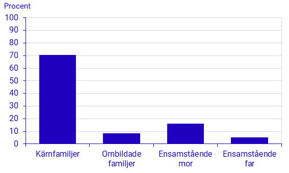 Familjer med barn 0–17 år, efter familjetyp. År 2021