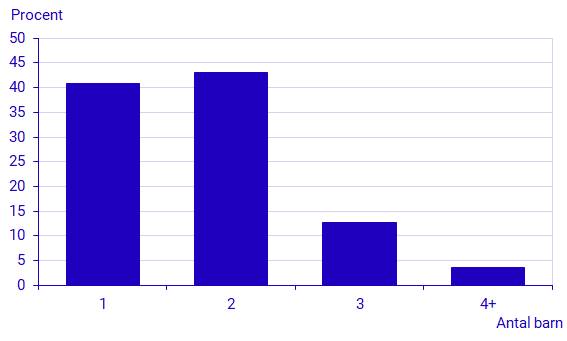 Familjer med barn 0–17 år, efter antal barn. År 2021