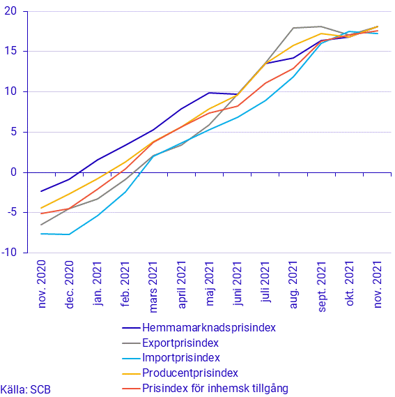 Prisindex i producent- och importled, november 2021