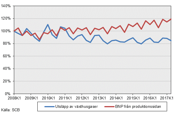 Miljöräkenskaper – Utsläpp till luft andra kvartalet 2017