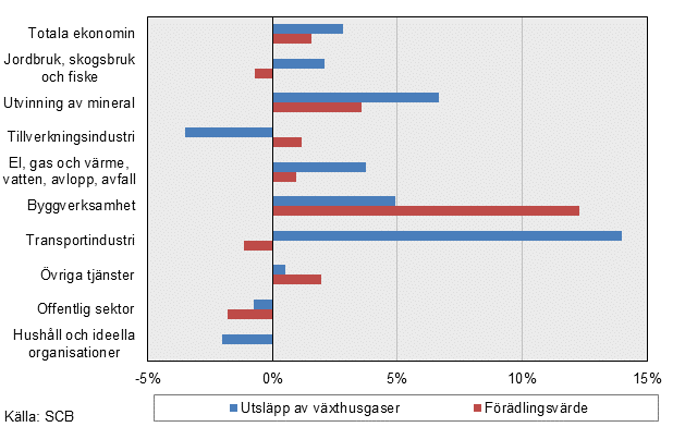 Miljöräkenskaper – Utsläpp till luft andra kvartalet 2017