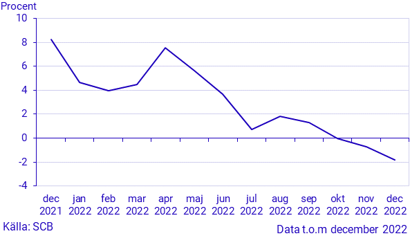 Månatlig indikator över hushållens konsumtionsutgifter, december 2022