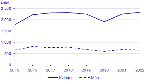 diagram: Antal antagna som påbörjat konst- och kulturutbildningar 2015–2022 efter kön