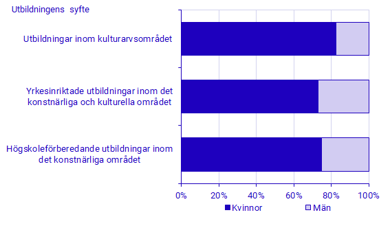 diagram: Antal antagna som påbörjat konst- och kulturutbildningar 2022 efter utbildningens syfte och kön