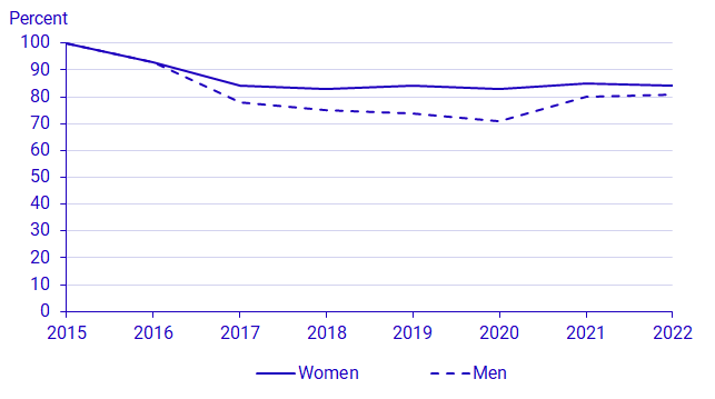 diagram: Completion rate for students in arts and cultural programmes, 2015-2022 by sex