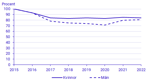 diagram: Slutförandegrad (procent) för studerande på konst- och kulturutbildningar 2015–2022 efter kön